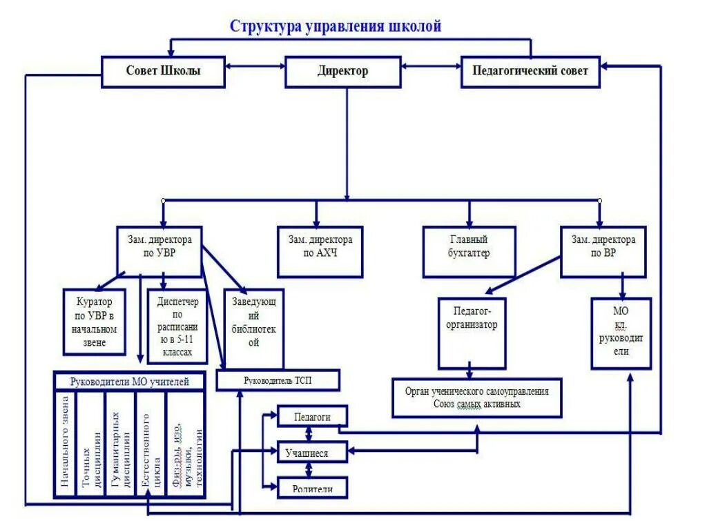 Структура управления класса