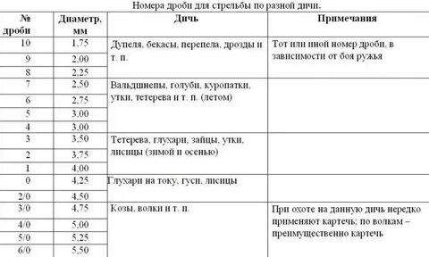 Дробь 0000 диаметр