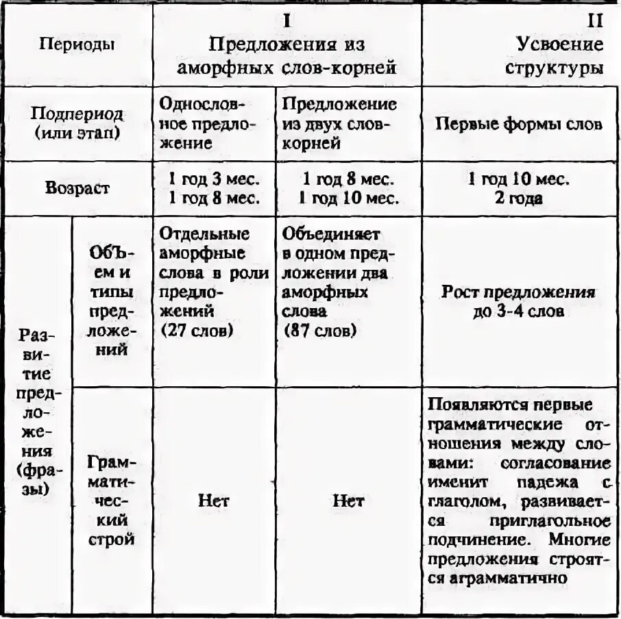 Вопросы детской речи а н гвоздев. Гвоздев периодизация речевого развития. схема нормального речевого развития по гвоздеву. схема системного развития нормальной детской речи гвоздев. схема развития детской речи по гвоздеву.
