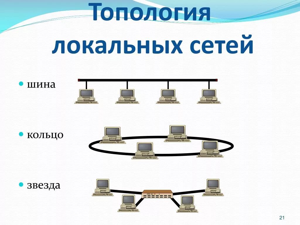 Типы компьютерных сетей. Компьютерные сети виды сетей. Шина кольцо звезда. Основные типы сетей. Network вид