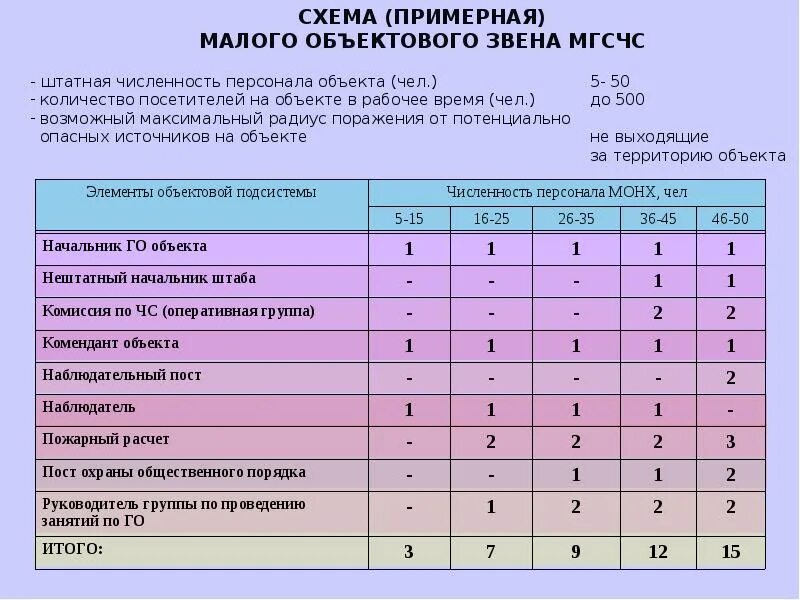 Структура объектового звена МГСЧС. Органы управления объектового звена МГСЧС. Режимы функционирования объектового звена МГСЧС.. Задачи оперативной группы звена МГСЧС. С какой периодичностью проводят практические тренировки