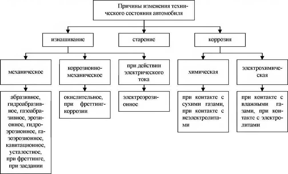 Факторы влияющие на изменение состояния. Причины изменения технического состояния автомобиля. Факторы изменения технического состояния автомобиля. Классификация технического состояния автомобилей. Факторы влияющие на изменение технического состояния автомобиля.