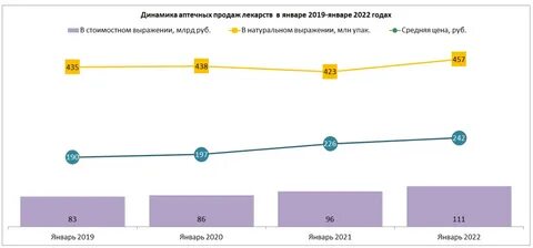 Заболеваемость 2022