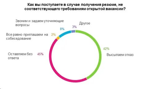 Сколько рассматривают резюме
