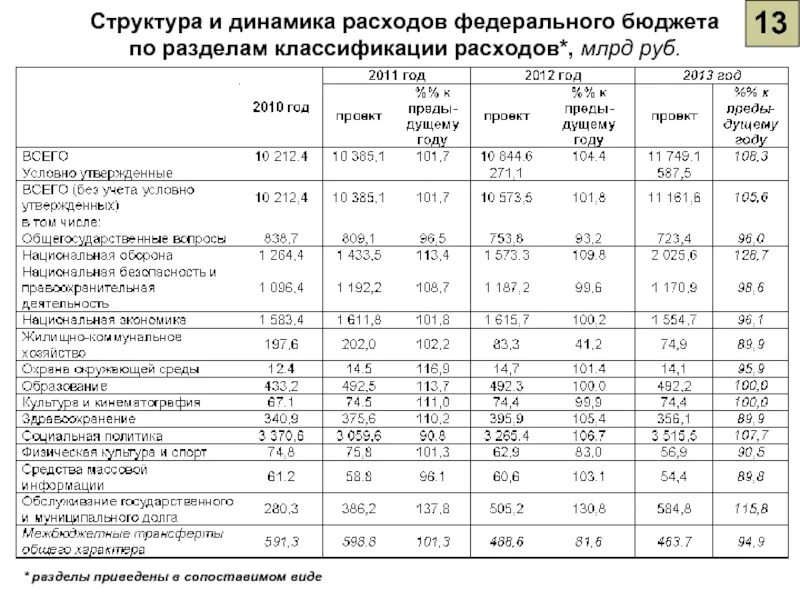 Структура расходов пример. Структура доходов и расходов федерального бюджета рф. анализ динамики доходов и расходов федерального бюджета. таблица структура доходов и расходов федерального бюджета. структура расходов федерального бюджета рф таблица.