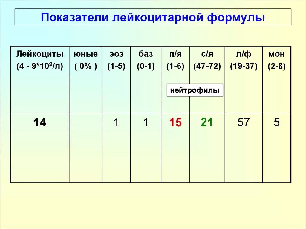 Сдвиг лейкоцитарной формулы вправо. Лейкоцитарная формула сдвиги формулы. Сдвиг лейкоцитарной формулы влево показатели. Сдвиг лейкоцитарной формулы таблица. Изменения в лейкоцитарной формуле