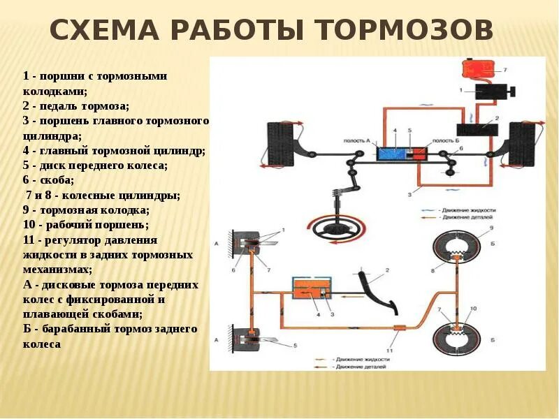 Как работает тормозная система. Схема работы гидравлического тормоза. гидравлический тормоз физика 7. тормозная система с гидравлическим приводом. устройство гидравлического привода тормозной системы автомобиля.