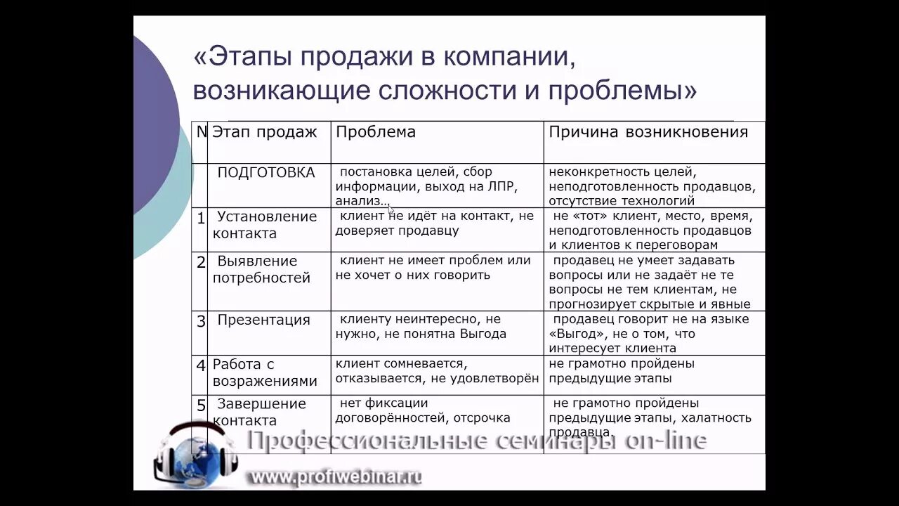 5 этапов продавца. Этапы продаж продавца. Техника продаж продавца. Этапы продажи товара. Этапы технологии продаж.