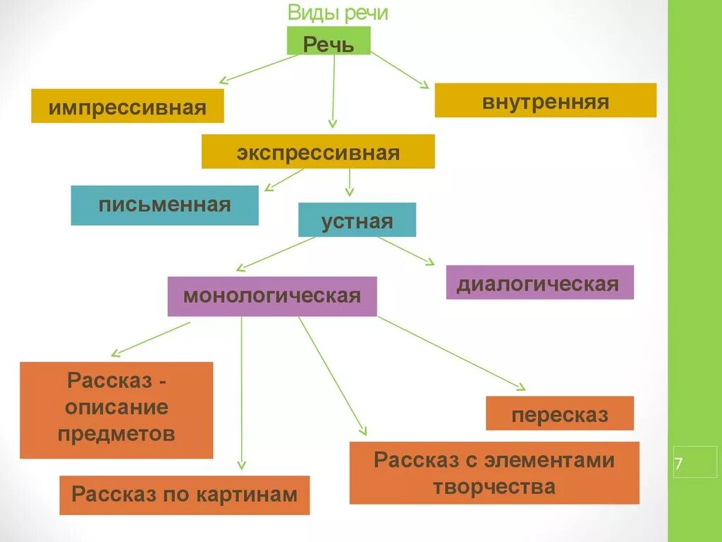 Какой речи в слове стол. Виды речи. Виды речи схема. Видами речи являются. Речь виды речи.