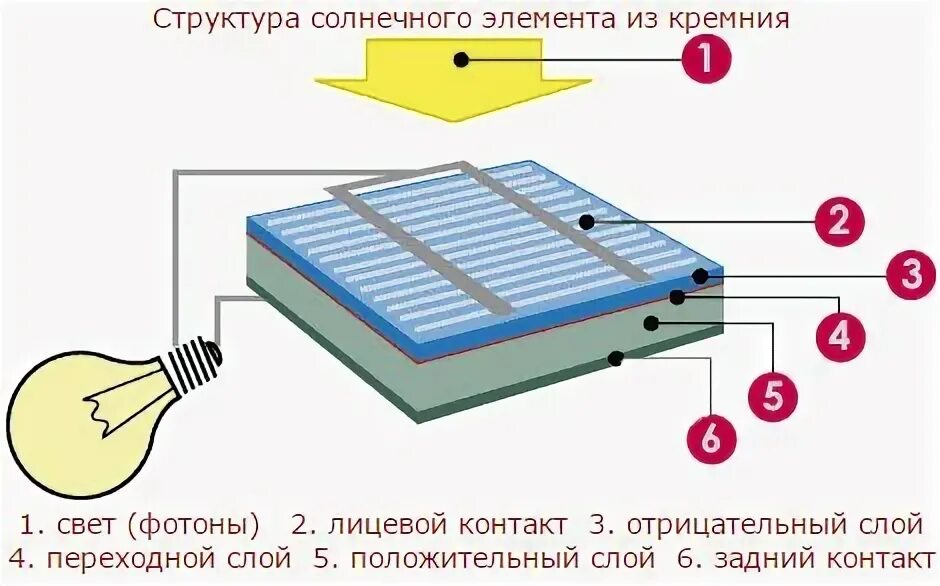 Количество солнечных элементов. Строение солнечной батареи. Структура солнечного элемента. Солнечный элемент схема. Структура солнечной батареи.