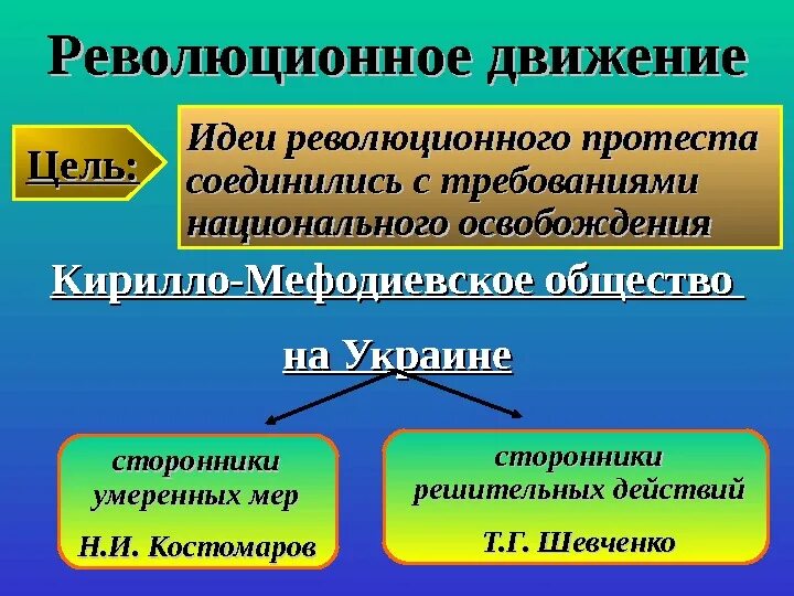 Революционное движение идея. Революционное движение. Идеи революционного движения. Цели революционного движения. Основные идеи революционного движения.