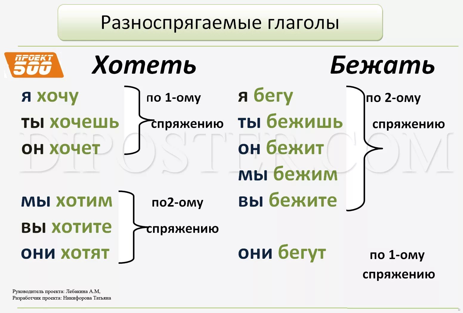 Глаголы полный список. Разноспрягаемые глаголы. Разно спрягаемых глаголы. Спряжение глаголов разноспрягаемые глаголы. Разноспрягаемые глаголы 6 класс.