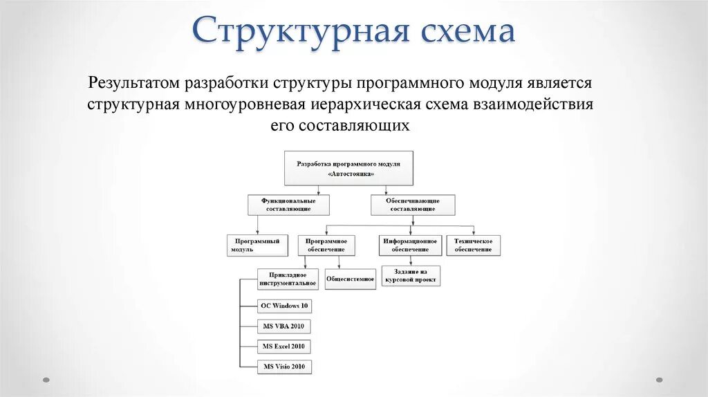 Иерархия взаимодействий. Структурно-функциональная схема программного обеспечения. Схему функциональной структуры программного обеспечения. Функциональная схема разрабатываемого продукта. 2.2. Структура программного обеспечения ККС.