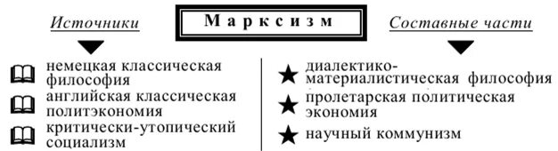 Три источника и три составные части марксизма. Три составные части марксизма ленинизма. Источники и составные части марксизма. 3 Основных источника и составных части марксизма.