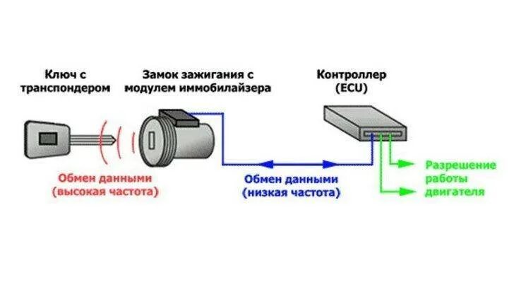 Схема обходчика иммобилайзера. Устройство иммобилайзера. Схема подключения штатного иммобилайзера. Принцип действия иммобилайзера. Устройство иммобилайзера.