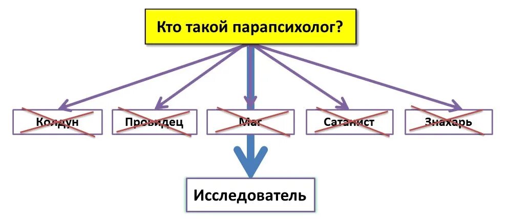 Кто такие парапсихологи. Парапсихолог кто это. Хэнзел ч. парапсихология. Как стать парапсихологом