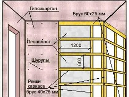 Обрешетка под гипсокартон размеры