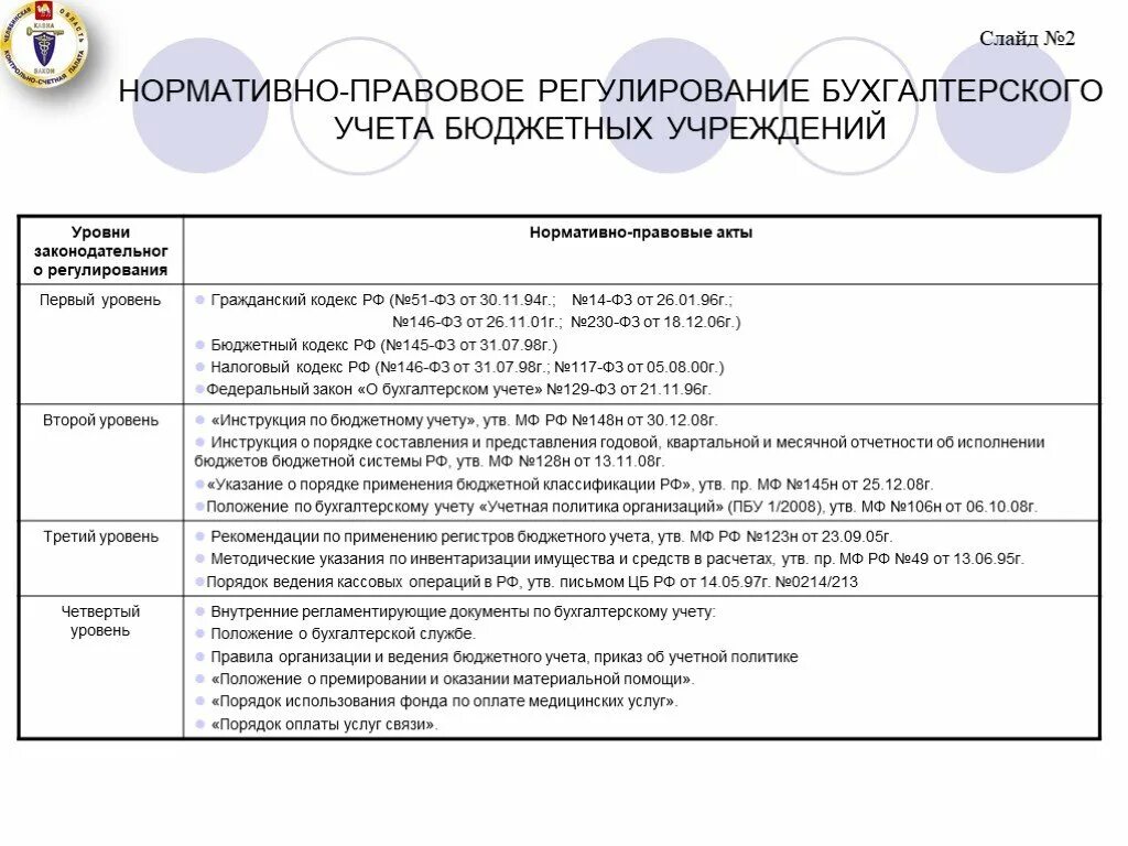 Правовая база бухгалтерского учета в бюджетных учреждениях. Нормативно правовые акты, регулирующие ведение бюджетного учета. Правовое регулирование бухгалтерского учета в бюджетных учреждениях. Нормативное регулирование бюджетного учета.