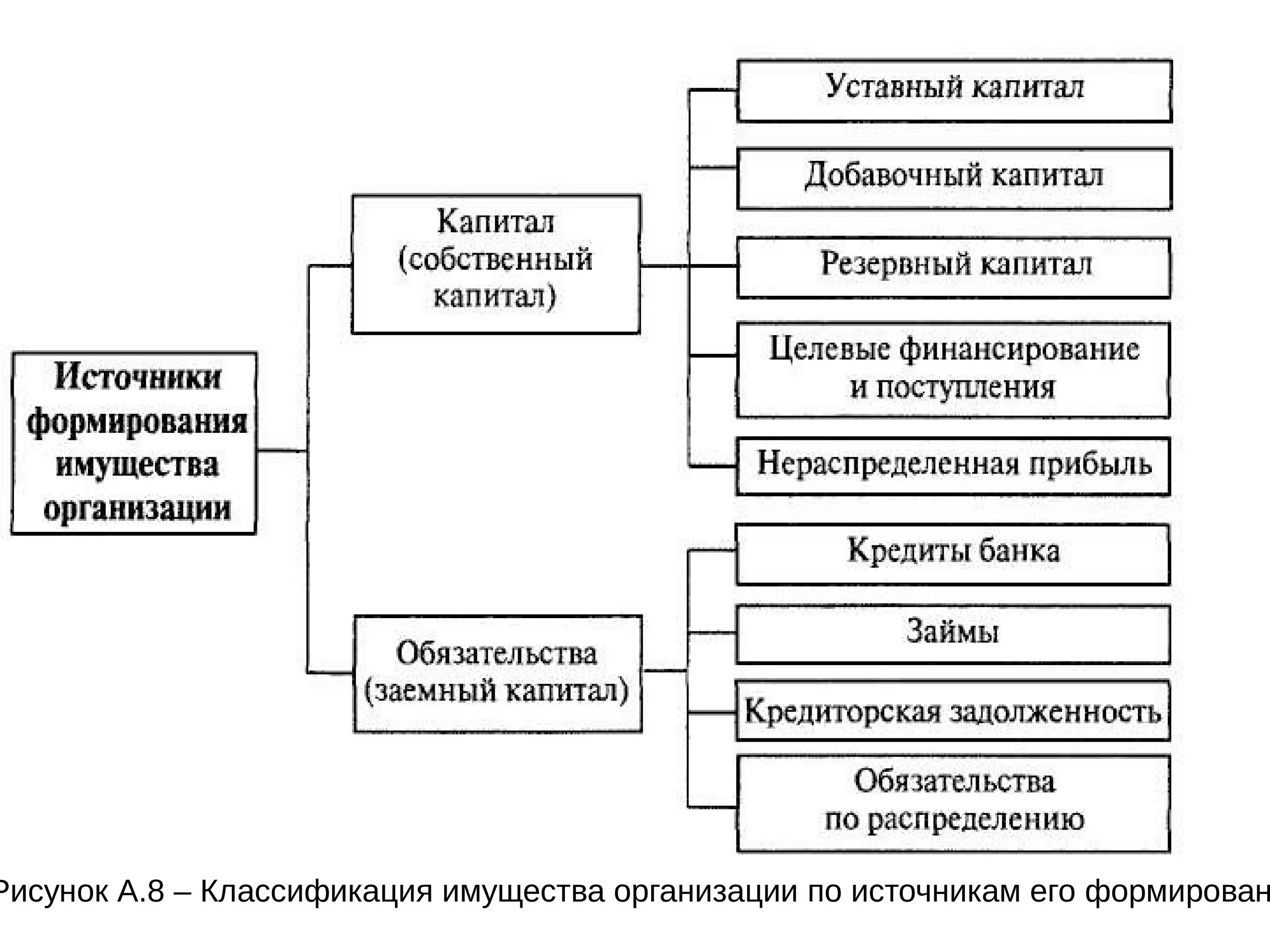 Уставный капитал заемные средства. Классификация источников образования имущества организации. Источники формирования добавочного капитала. Источники формирования добавочного капитала организации. Источники формирования имущества предприятия.