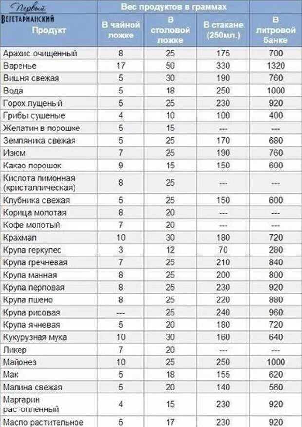 50 мл растительного масла сколько ложек столовых. Мера веса сыпучих продуктов таблица. таблица мера веса сыпучих продуктов в ложках. сколько грамм в 1 столовой ложке грамм. мерная таблица сыпучих продуктов в столовой ложке.