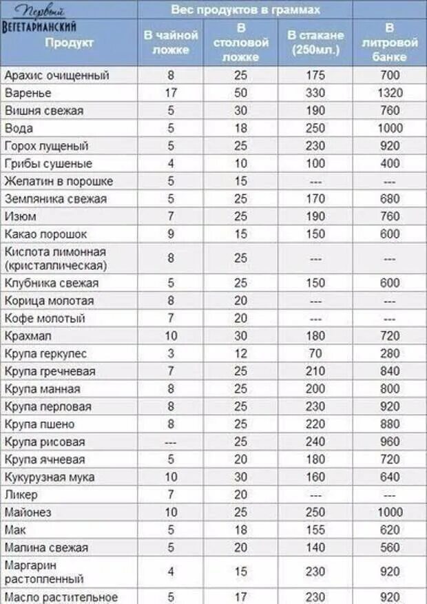 1 столовая ложка песка. Сколько грамм в столовой ложке и чайной ложке таблица. Таблица мера веса сыпучих продуктов в ложках. Сколько грамм в 1 столовой ложке грамм. Мерная таблица сыпучих продуктов в столовой ложке.