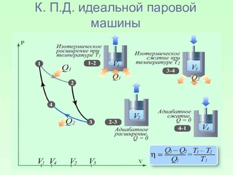 Тепловой двигатель. Тепловые машины. Тепловые двигатели физика. Тепловые машины физика. Идеальная тепловая машина передает холодильнику