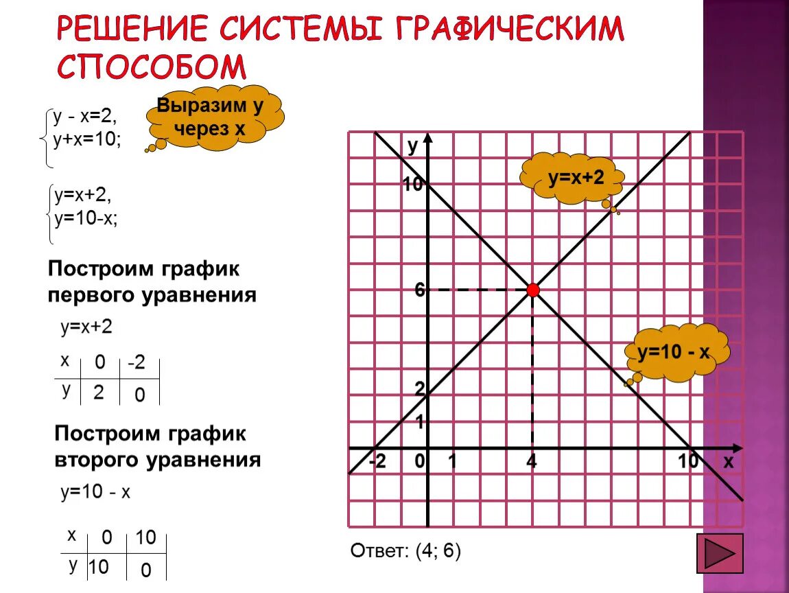 Решить уравнение графическим способом 7 класс. Системы уравнений 7 класс графически. Система уравнений графическим способом 7 класс. Система линейных уравнений с двумя переменными графический способ. Графический метод решения системы уравнений.