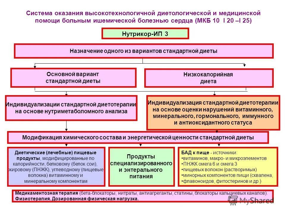 уровни оказания медицинской помощи. стандартизация оказания медицинской помощи. организация оказания медицинской помощи. этапы оказания медицинской помощи. порядок и условия предоставления медицинской помощи.