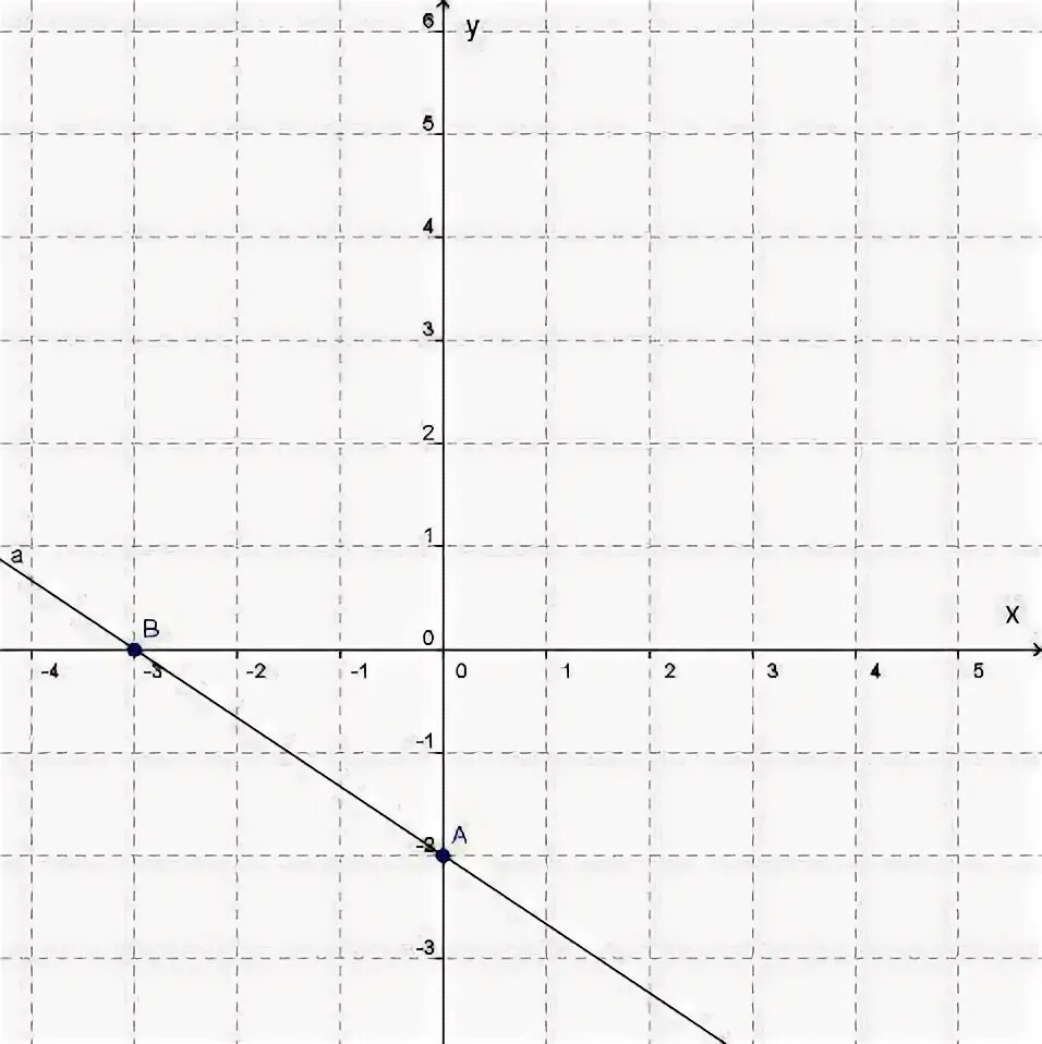 Y 1.5 x 3. Y x3 график функции. Y 3x 2 график функции. График функции y=3x-5. Y x2 3x график функции.