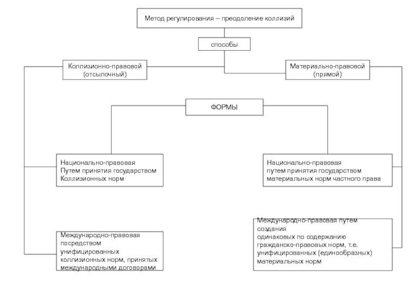 Преодоление коллизии. Схема коллизионно-правового регулирования договорных отношений. Способы преодоления коллизий в праве. Схема коллизионного регулирования трудовых отношений. Коллизионный и материально-правовой методы регулирования.