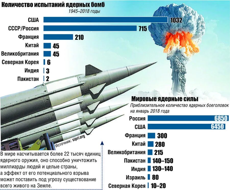 Есть бомба сильнее. Ядерное вооружение России и США. Ядерное оружие России таблица. Ядерные ракеты России и США. Мощность ядерной боеголовки на вооружении России.