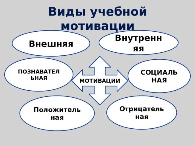 Виды учебной мотивации. Разновидности внешней учебной мотивации. Виды учебной мотивации внешняя и внутренняя. Познавательная мотивация ее влияние на успеваемость учащихся в школе. Влияние мотивации на обучение