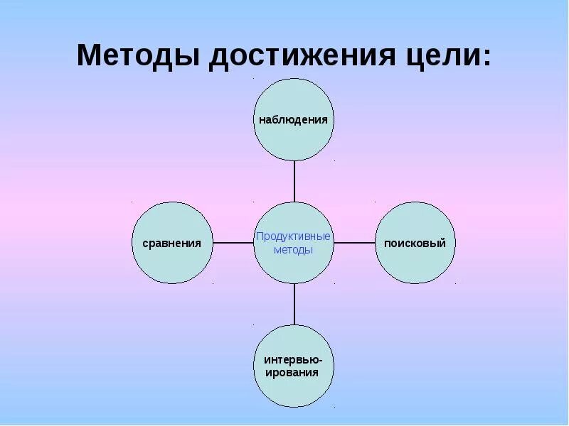 Достижение цели произведения