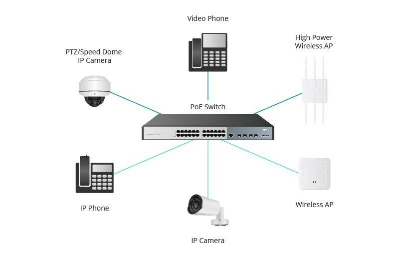 Poe количество. Lan POE Switch 60m. POE И lan в чем разница. Стандарты POE. Технология POE.