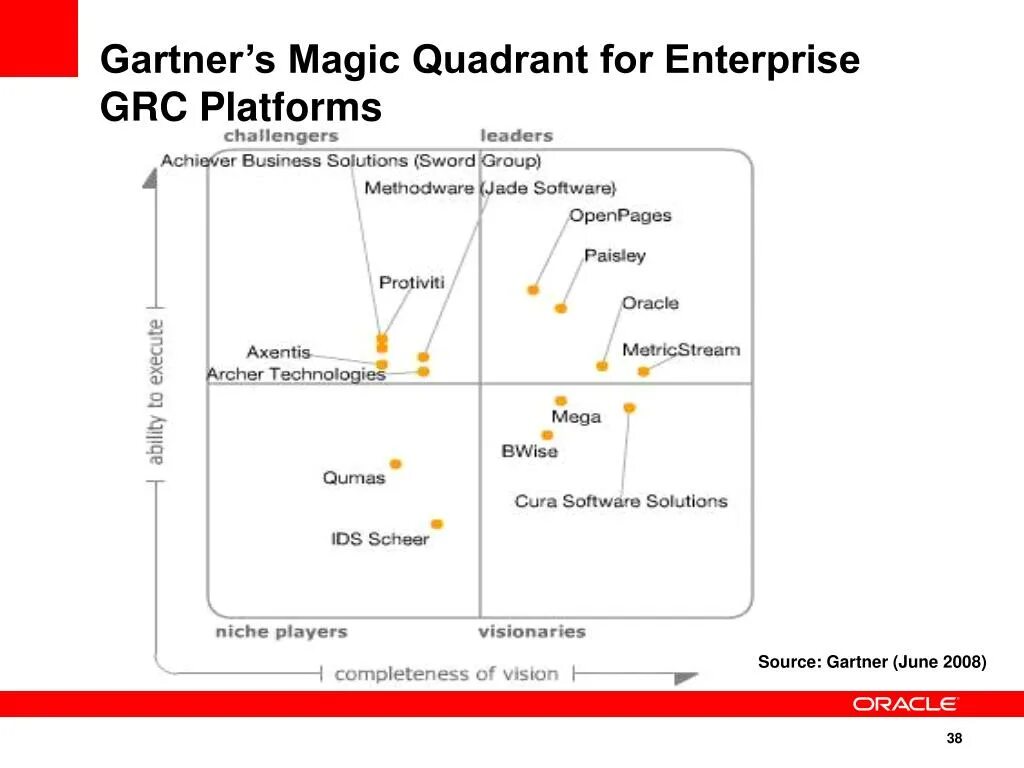 Привязка квадрант. Квадрант Гартнера GRC 2021. Gartner GRC Quadrant. Gartner GRC инструменты. Gartner GRC системы.