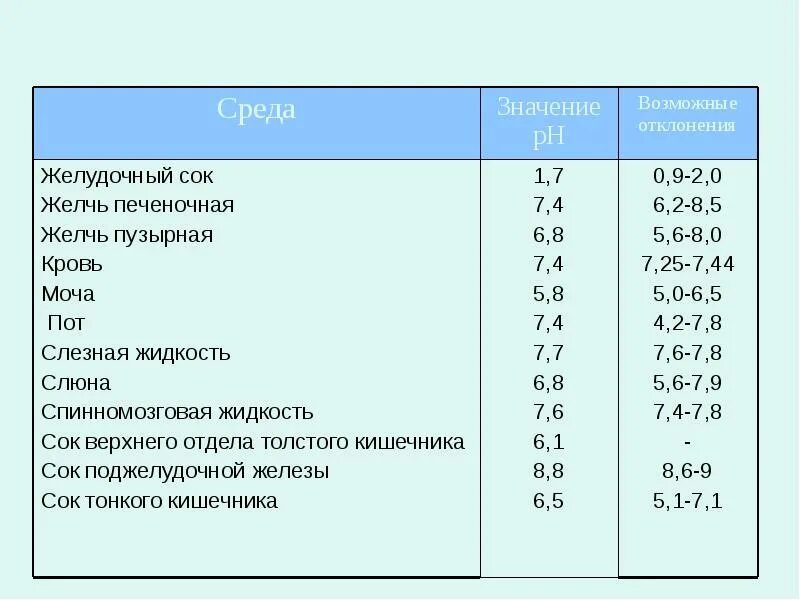 Нормальные показатели кислотности желудочного сока. Какова PH желудочного сока?. Кислотность желудочного сока норма. PH желудочного сока в норме. Кислотность желудка по крови определить