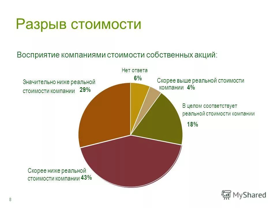 Разрыв стоимости