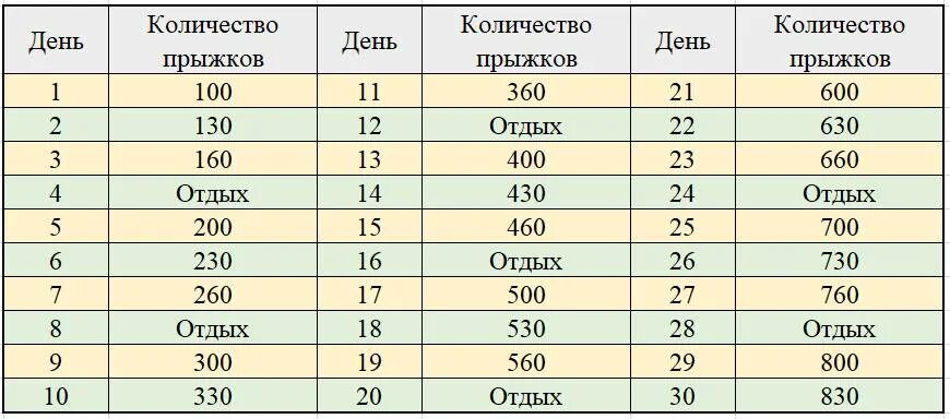 Сколько надо прыгать на скакалке. Прыжки на скакалке таблица. Прыжки на скакалке по времени таблица. Колько нужно прыгать на скакалке чтобы похудеть. Прыжки на скакалке для похудения таблица.