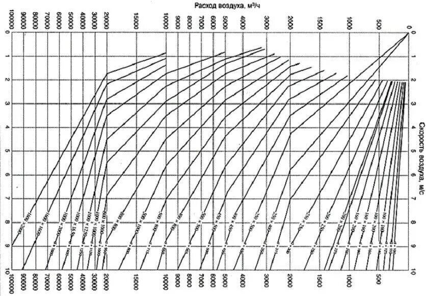 Расход вытяжного воздуха. Диаграмма подбора сечений воздуховодов для вентиляции. Диаграмма расхода воздуха от скорости. Таблица диаметров воздуховодов вентиляции. Диаграмма подбора сечений воздуховодов для естественной вентиляции.