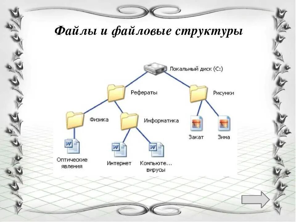 Организация общих папок. Файлы и файловые структуры таблица. Файловая структура диска схема. Файлы и файловые структуры 7 класс. Файловая структура папок.