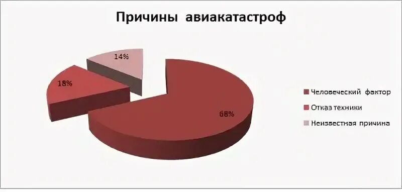 Причины авиационных катастроф