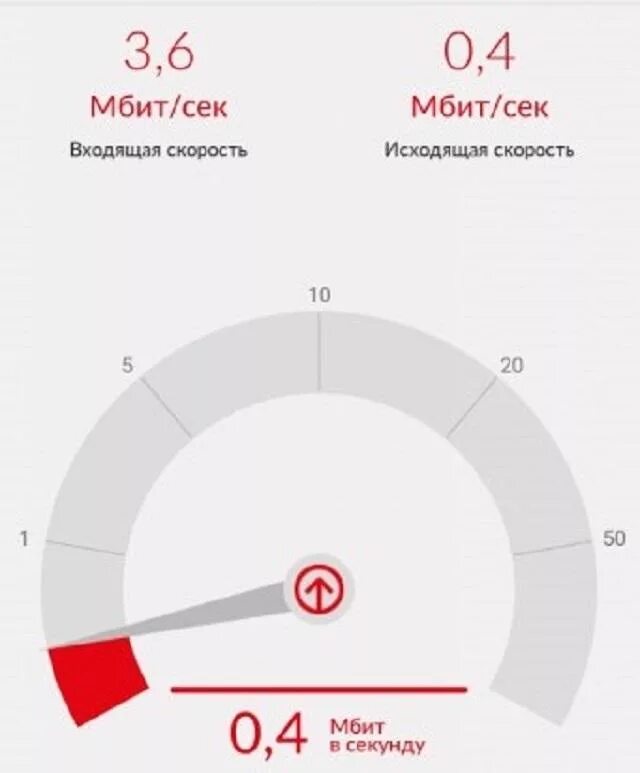 Хорошая скорость мобильного интернета. Скорость интернета. Скорость интернета МТС. Измерение скорости интернета. Измеритель скорости интернета.