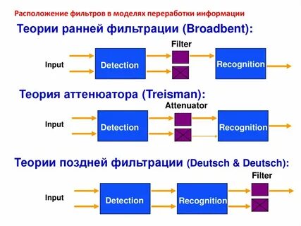 Модели внимания