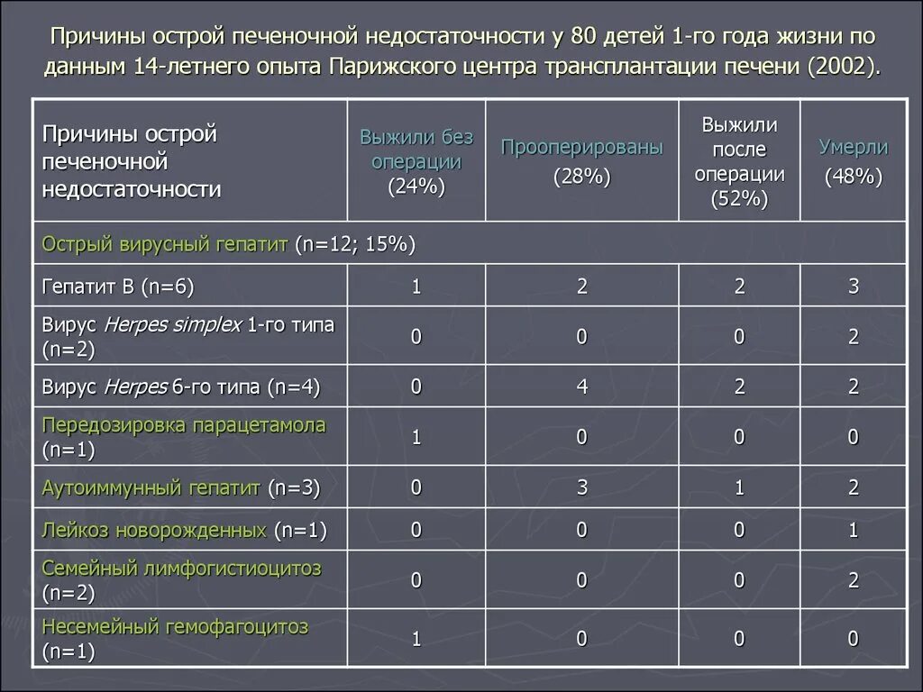 Причины печеночной недостаточности. Острая печеночная недостаточность причины. Острая печеночная недостаточность диагностика. Острая печеночная недостаточность формулировка диагноза.