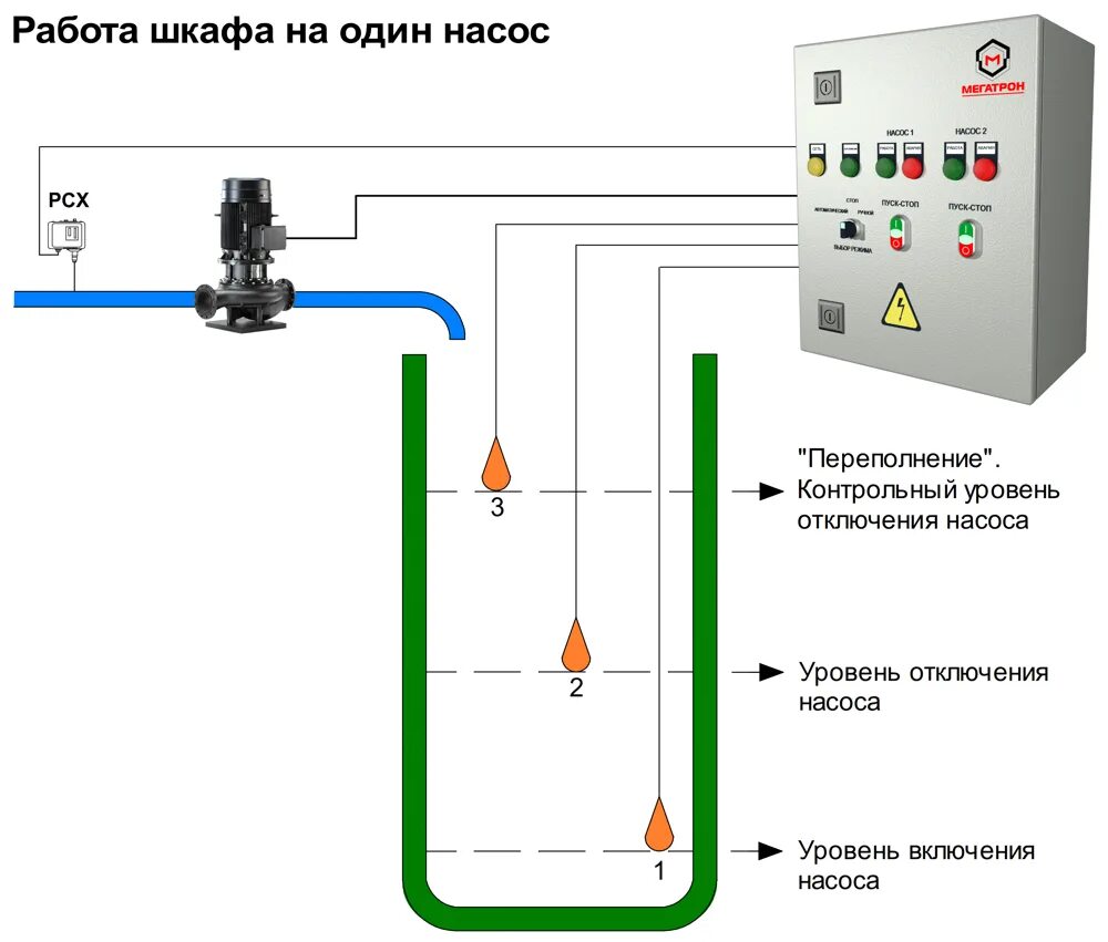 Схема автоматической насосной станции