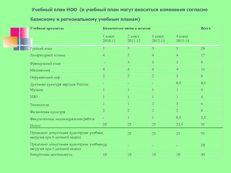 Каким должен быть учебный план. Учебный план НОО. Региональный учебный план. Виды учебных планов. Федеральный учебный план начального образования.