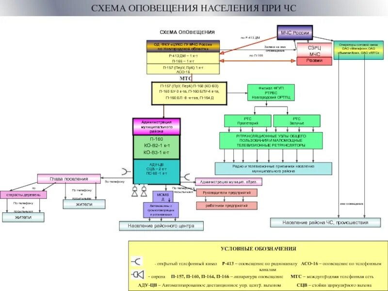 Схема оповещения населения. Схема организации связи при угрозе и возникновении ЧС. Схема местной системы оповещения ЕДДС. Схема оповещения при возникновении аварийных ситуаций.