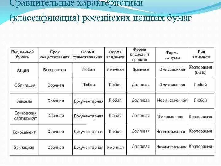 Таблица ценных бумаг по степени доходности и риска. Критерии сравнения ценных бумаг. Сравнительный анализ видов ценных бумаг. Характеристика ценных бумаг. Сравнительный анализ ценностей