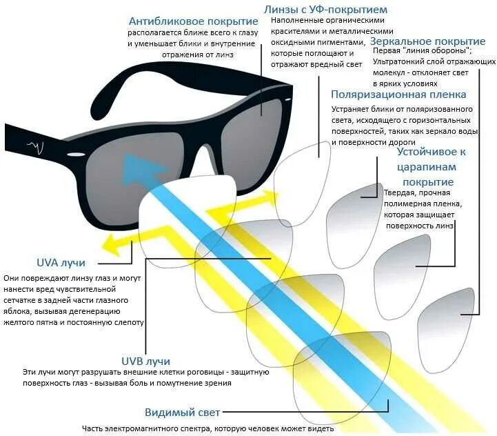 Линзы с защитой от ультрафиолета очки. Очки для защиты от УФ излучения. Очки от ультрафиолетовых лучей. Солнечные защитные очки.