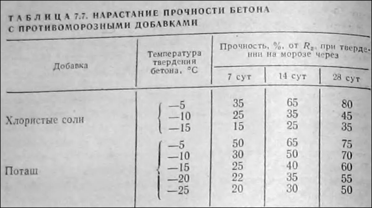 Время застывания бетона. Таблица набора прочности бетона. Набор прочности бетона с присадкой. Таблица набора прочности бетона с противоморозными добавками. Набор прочности бетона при минусовой температуре.